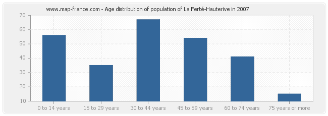 Age distribution of population of La Ferté-Hauterive in 2007